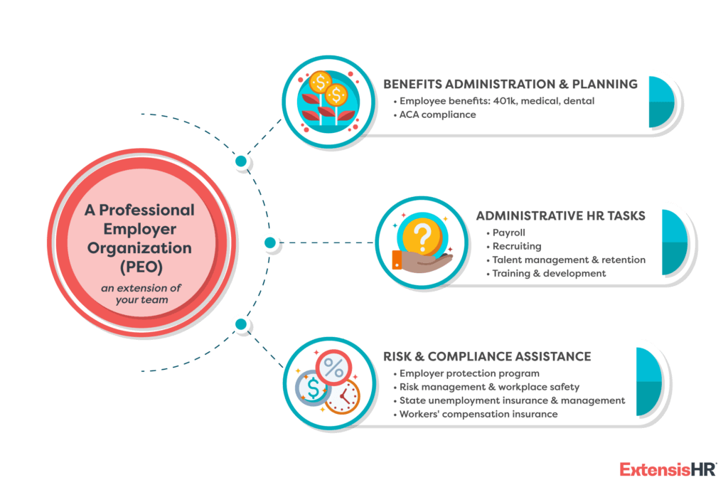 PEO graphic showing three major PEO functions: benefits administration and planning, administrative HR tasks, risk and compliance assistance