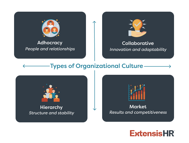 types of organizational culture: adhocracy, collaborative, hierarchy, market