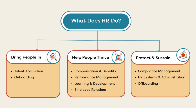 Graphic titled “What Does HR Do?” showing three grouped HR responsibilities. “Bring People In” includes Talent Acquisition and Onboarding. “Help People Thrive” includes Compensation & Benefits, Performance Management, Learning & Development, and Employee Relations. “Protect & Sustain” includes Compliance & Risk Management, HR Systems & Administration, and Offboarding.