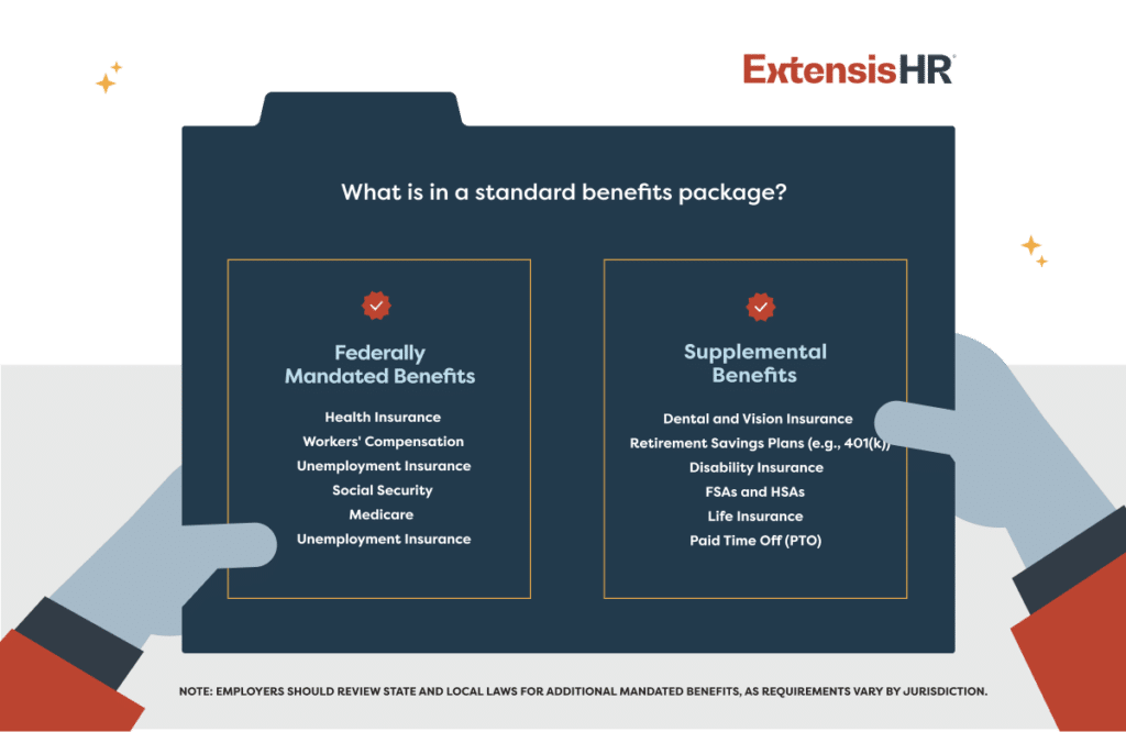 What is in a standard benefits package infographic showing two categories: federally mandated benefits including health insurance, workers' compensation, unemployment insurance, Social Security, and Medicare; and supplemental benefits including dental and vision insurance, retirement savings plans, disability insurance, FSAs and HSAs, life insurance, and paid time off.