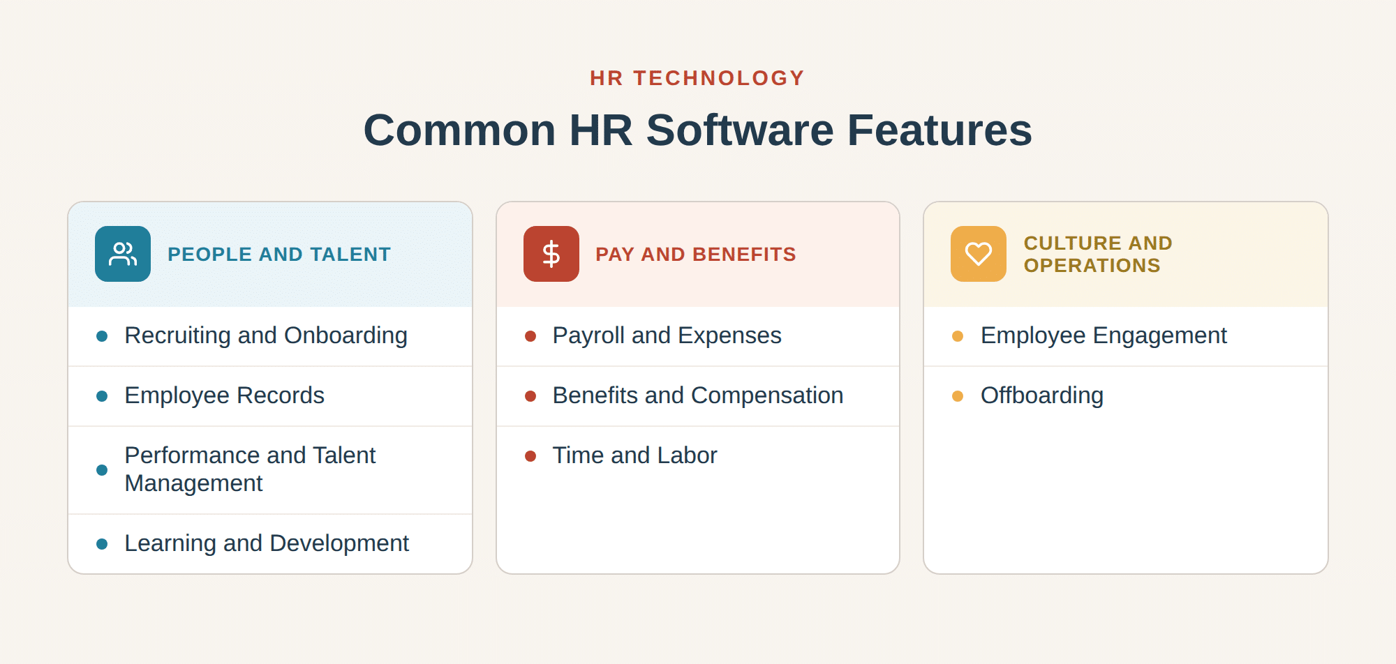 Diagram grouping common HR software features into three categories: People and Talent (recruiting, onboarding, employee records, performance management, learning and development), Pay and Benefits (payroll, benefits, compensation, time and labor), and Culture and Operations (employee engagement, offboarding).